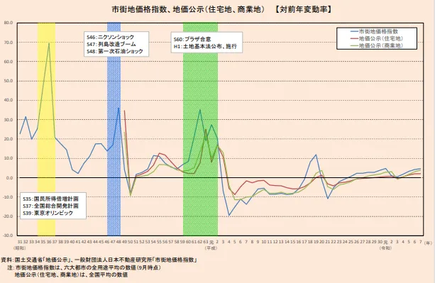過去の価格暴落グラフ