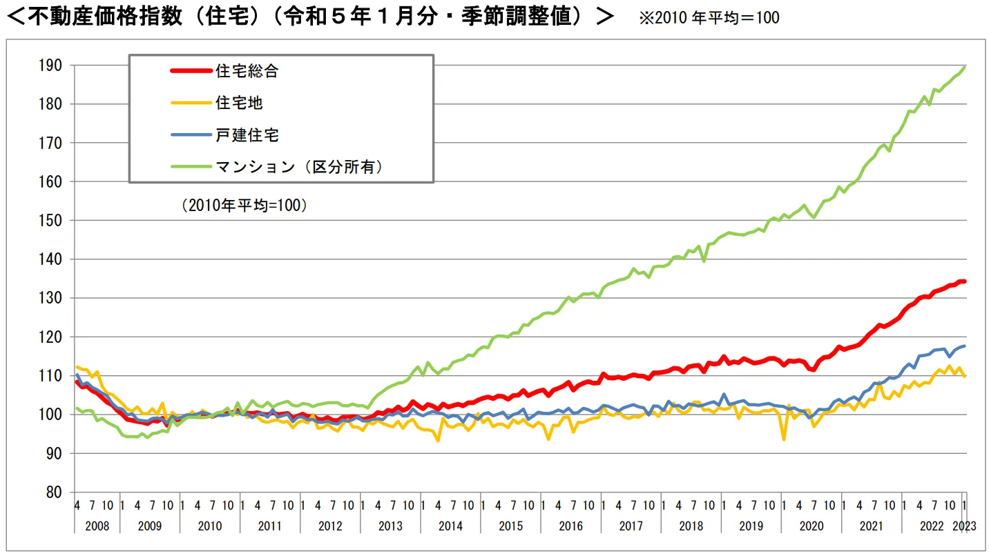不動産価格 高騰グラフ