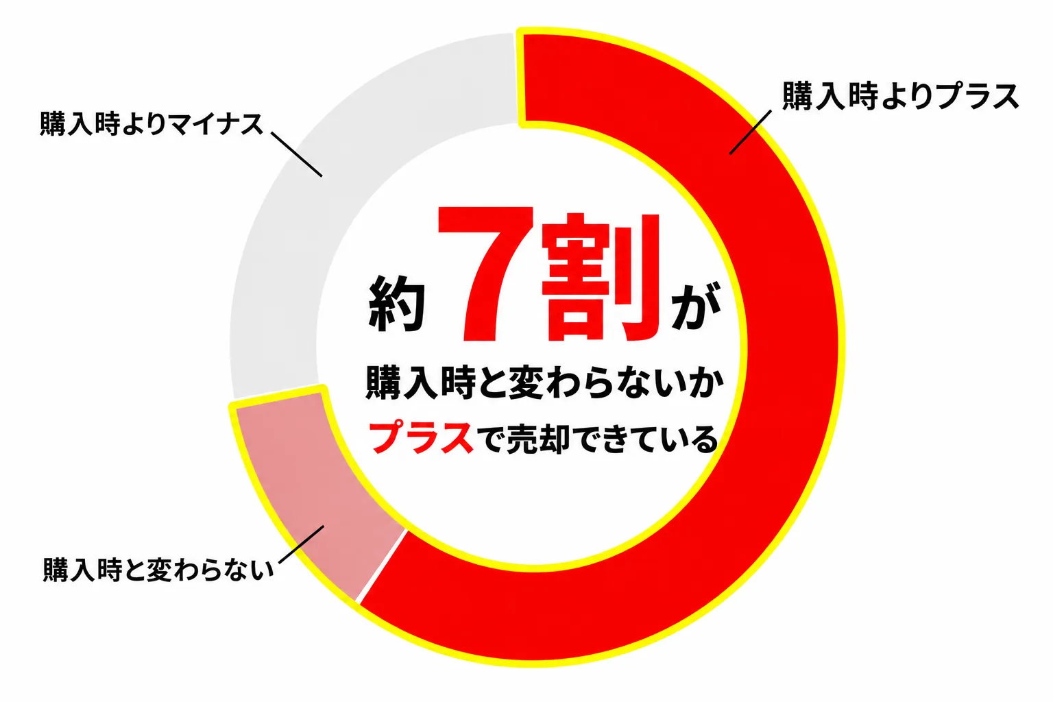 購入時より高く売れた割合データ