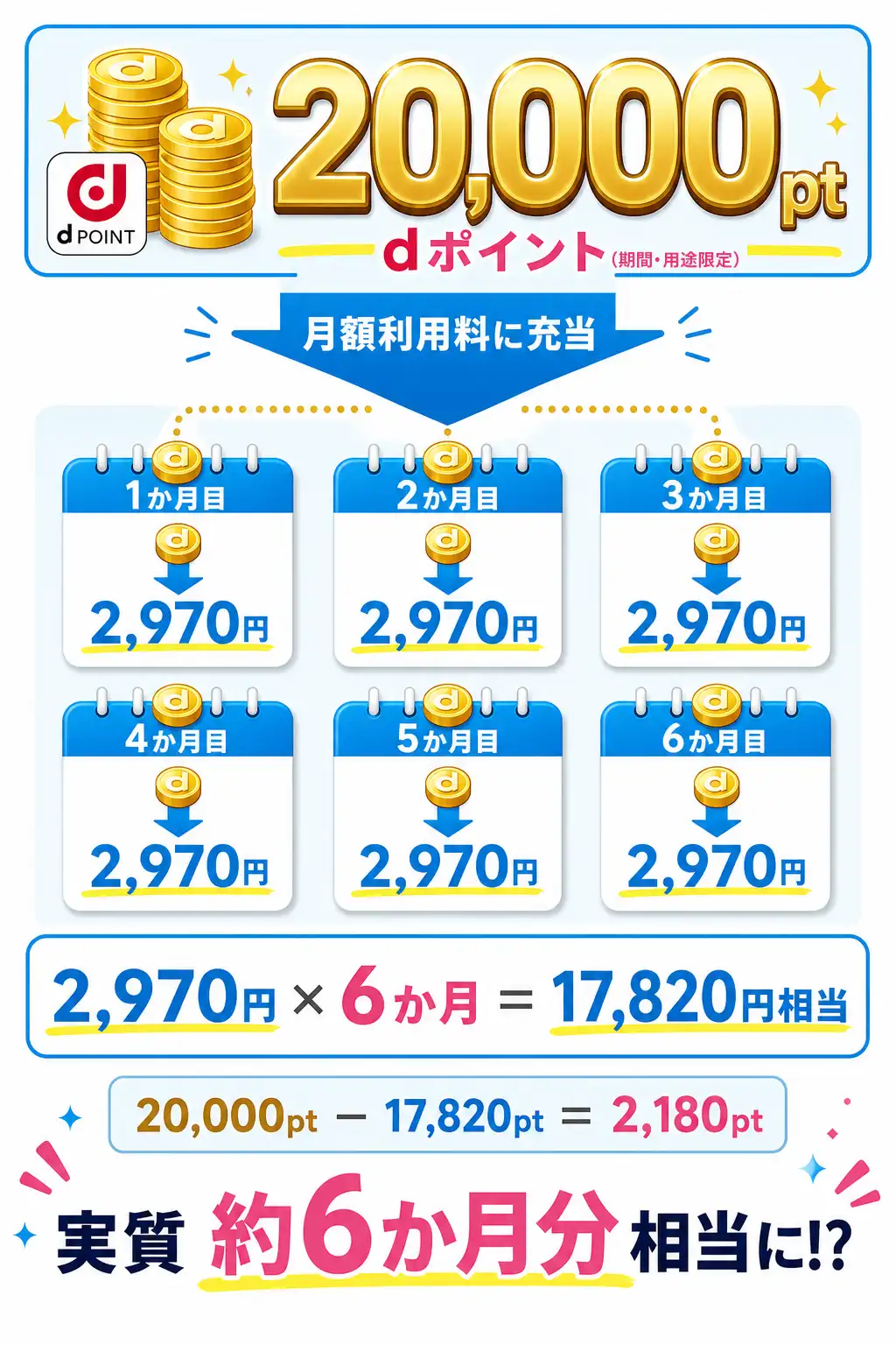 dポイント20,000ポイントを月額利用料に充当すると、月額2,970円の約6か月分に相当する計算図解