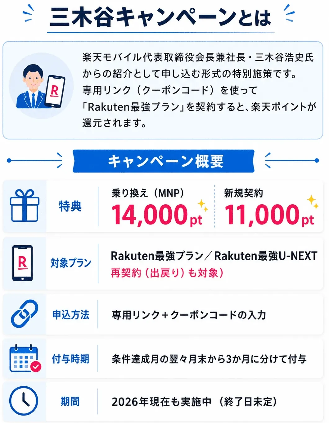 三木谷キャンペーンとは｜乗り換え（MNP）14,000pt・新規契約11,000pt。対象プランはRakuten最強プラン／Rakuten最強U-NEXT（再契約も対象）。専用リンク＋クーポンコードの入力で申込み、条件達成月の翌々月末から3か月に分けて付与。2026年現在も実施中（終了日未定）